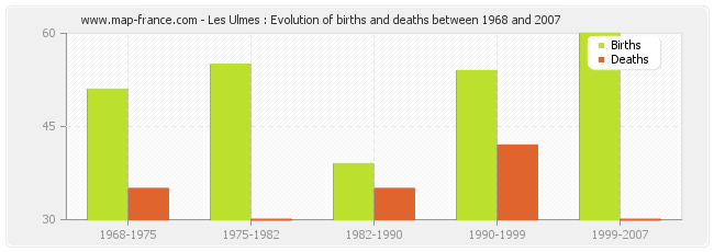 Les Ulmes : Evolution of births and deaths between 1968 and 2007
